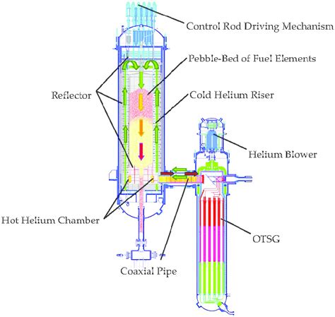 Schematic view of a modular high temperature gas-cooled reactor ...