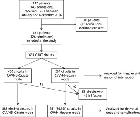 Complications of Regional Citrate Anticoagulation for Continuous Renal Replacement Therapy: An ...