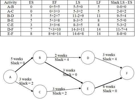 critical path - Slack value in a project network diagram? - Project ...