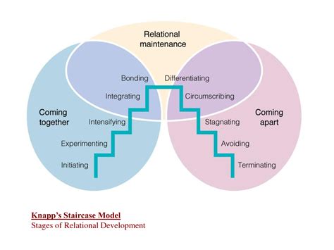 relationship development model - Google Search | Branding links | Pinterest | Relationships and ...