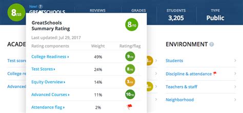 About GreatSchools' ratings system and methodology