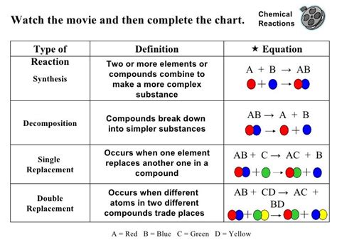 Chemical reactions