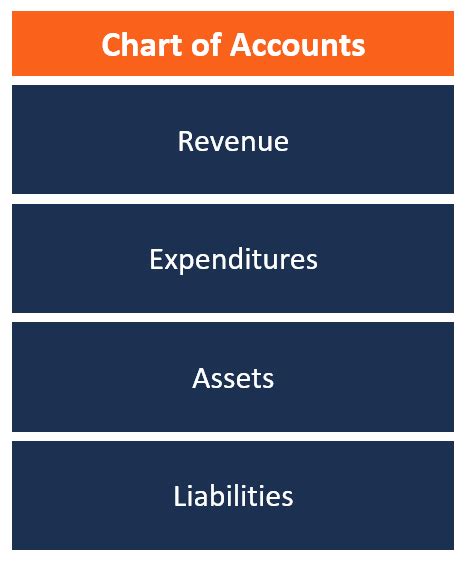 Chart of Accounts - Definition, How to Set Up, Categories