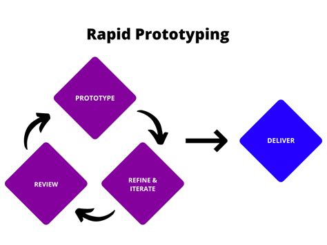 What Is Rapid Prototyping? Definition, Tools and Process | Glossary