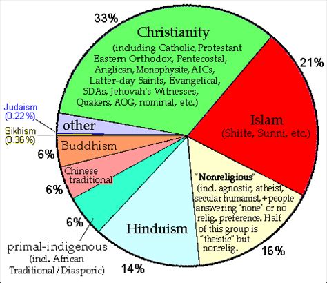 Italy Religion Chart | www.pixshark.com - Images Galleries With A Bite!