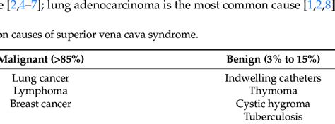 Common causes of superior vena cava syndrome. | Download Scientific Diagram