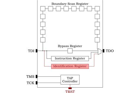 Using JTAG with SystemC