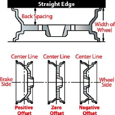 Wheel Offset Calculator | GTSparkplugs