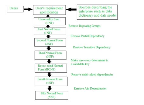 Explain Normalization and Its Different Forms.