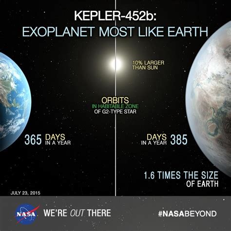 Close cousins? Comparison between Earth and Kepler-452b and their host stars Scientists using ...