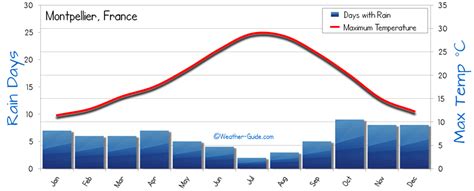Montpellier Weather Averages