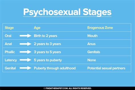 Psychosexual Stages Of Development – Find A Therapist