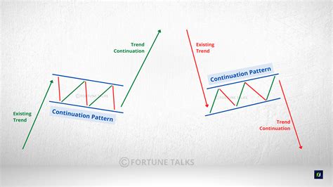 Continuation Chart Patterns