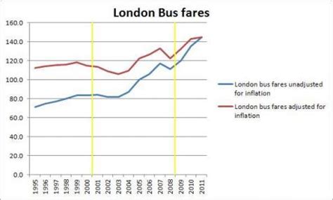 Did bus fares go up or down under Ken Livingstone? - Full Fact