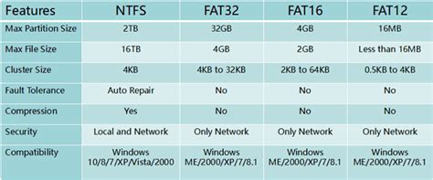 How to Convert FAT32 to NTFS