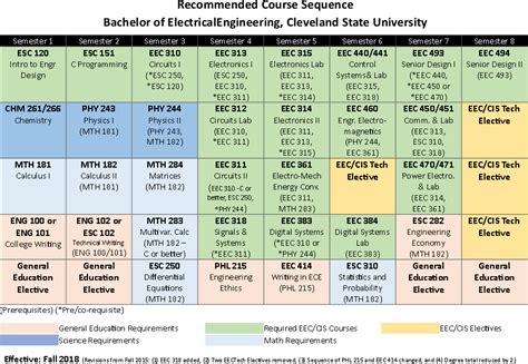 Bachelor of Electrical Engineering | Cleveland State University