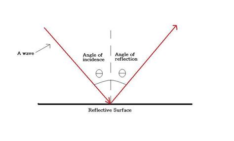 Angle of incidence equals angle of this A. Reflection B. Refraction C. Diffraction - brainly.com