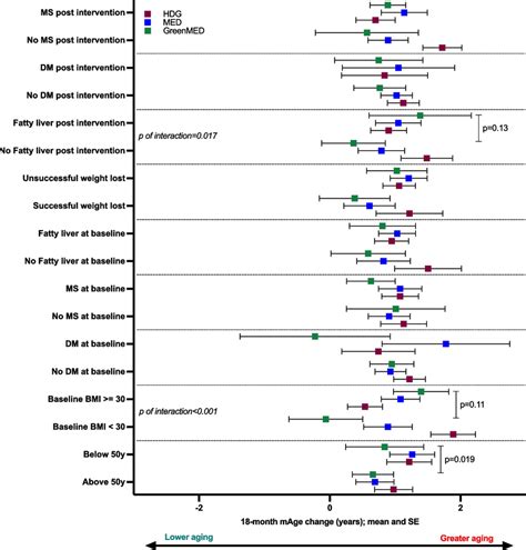 Biological aging across the intervention groups in subgroups of health ...