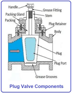 What is Plug valve? Types, Components, Working Principle, Pros & Cons