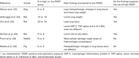 Effect of PEEP on development of lung injury | Download Table