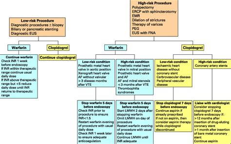 Guidelines for the management of anticoagulant and antiplatelet therapy ...