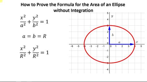 Area of an Ellipse without Integration - YouTube