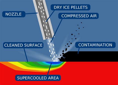 How Dry Ice Blasting Works - Polar IceTech Ltd