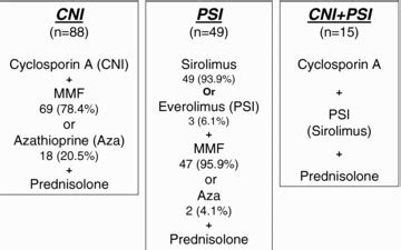 Immunosuppression regimens at transplant. | Download Scientific Diagram