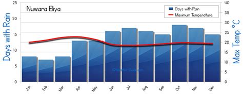 Nuwara Eliya Sri Lanka Weather Averages