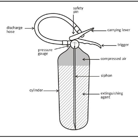 Draw a well labeled diagram of fire extinguisher.