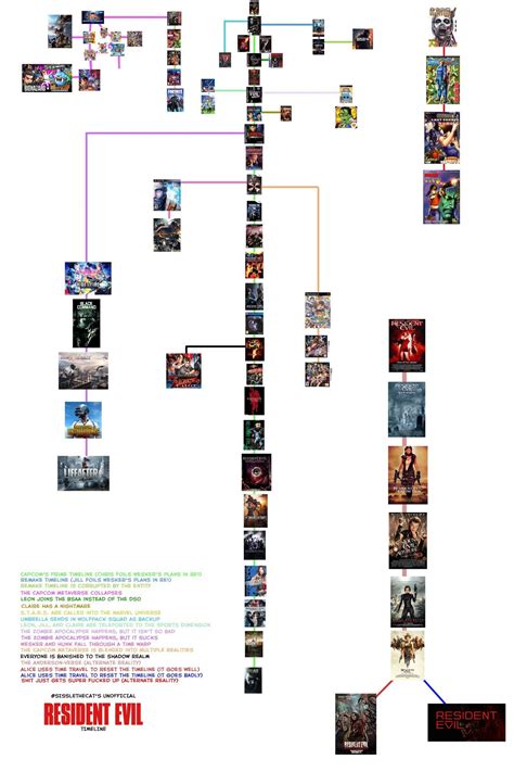 My unofficial Resident Evil timeline : r/residentevil