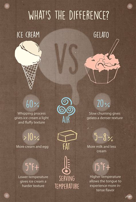 Frozen Desserts 101 | Difference Between Gelato and Ice Cream & More | Pop Up Gelato | The ...