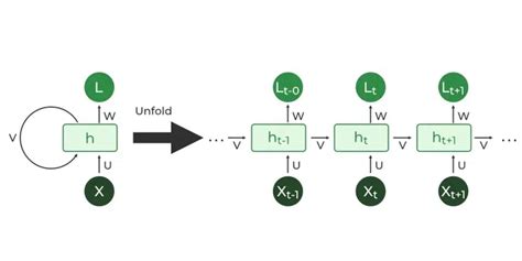 Introduction to Recurrent Neural Network - GeeksforGeeks