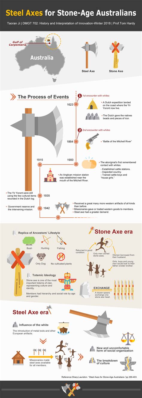 "Steel Axes for Stone-Age Australians" Infographic on Behance