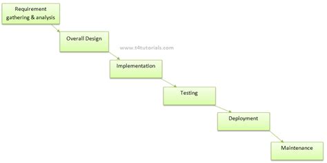 Waterfall model, advantages, disadvantages, and examples in software engineering | T4Tutorials.com