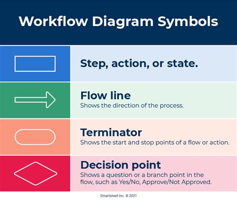 Workflow Diagram Examples and Tips | Smartsheet