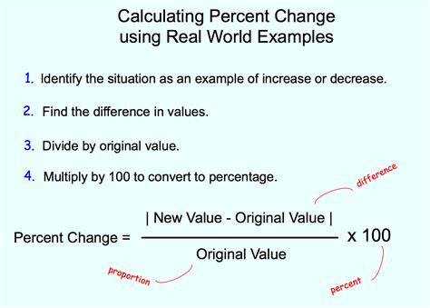 Using Percent Change with Real World Examples Tutorial | Sophia Learning