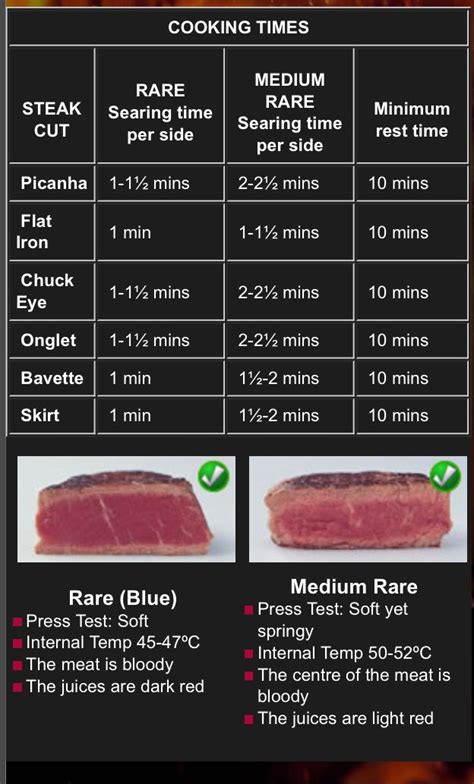 Specialist Steak cooking times | How to cook steak, Steak cooking times, Cooking time