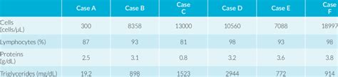 Characterization of pleural fluid. | Download Scientific Diagram