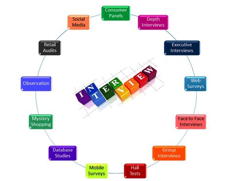 data-gathering-techniques - PRL Research