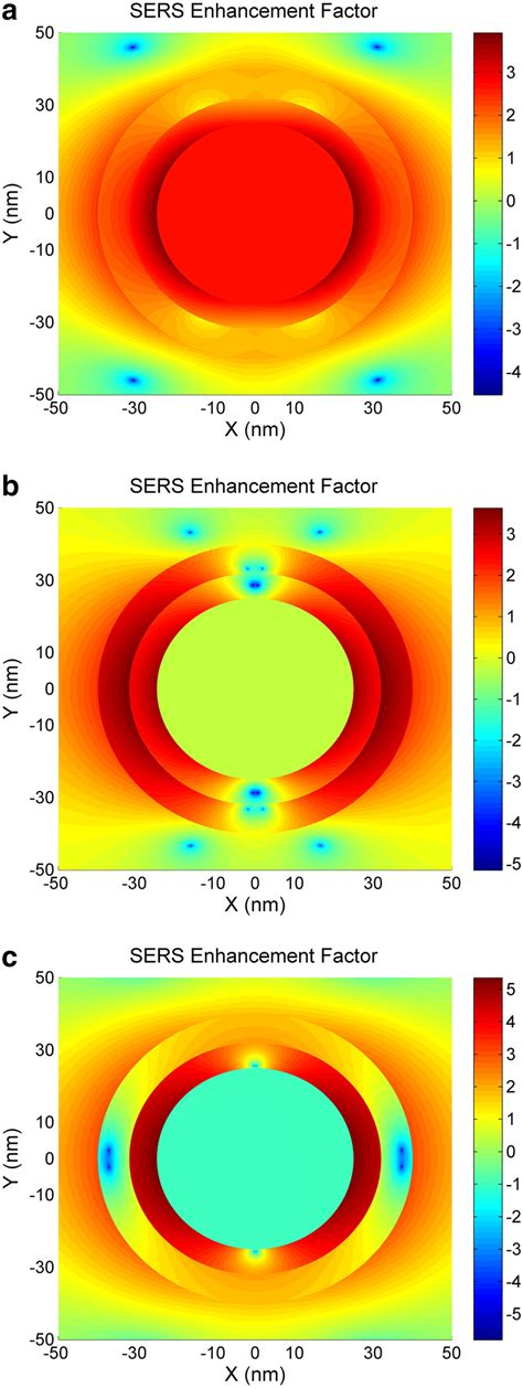 SERS enhancement factor of Al–Ag nanoshell when R1,2,3 = [25, 32, 40 ...