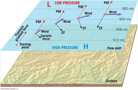 Geostrophic Wind