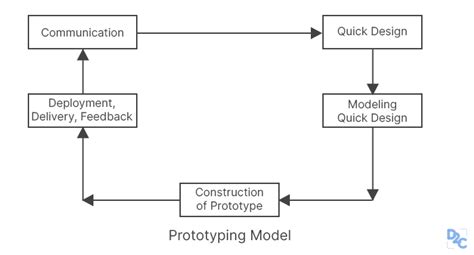 Evolutionary Model In Software Engineering (With Examples) // Unstop ...