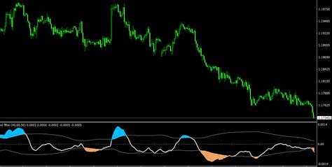 Super Passband Filter MT4 Indicator: Identify and Trade within Market Trends - DadForex