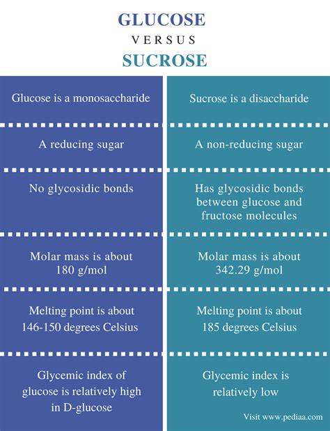 Difference Between Glucose and Sucrose | Definition, Structure ...