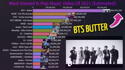 BTS "Butter" Music Video Views Prediction (k-Pop Idol Most Viewed Music ...