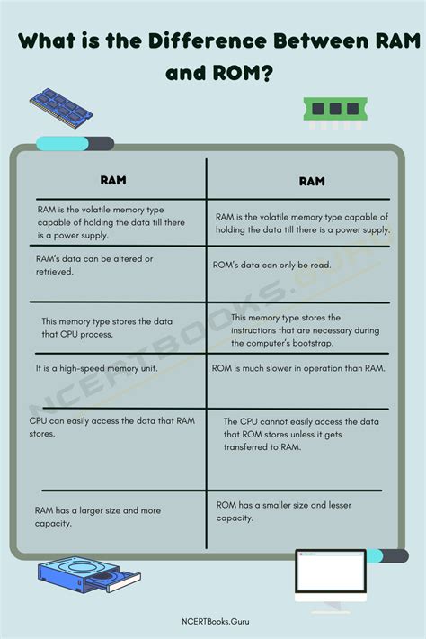 What is the Difference Between RAM and ROM? - NCERT Books