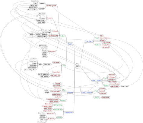 BJJ - My Journey: Found some great BJJ flow chart / BJJ Flow Diagrams