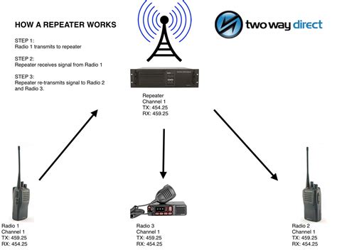 Two Way Radio Repeater System | My XXX Hot Girl