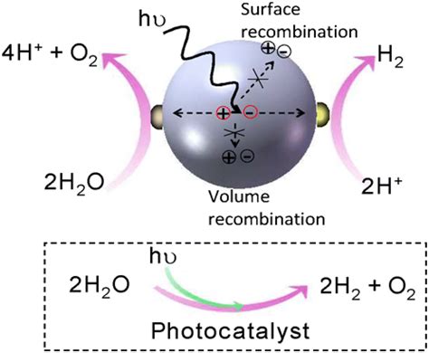 Water splitting based on the photo catalysts mechanism [13] | Download Scientific Diagram